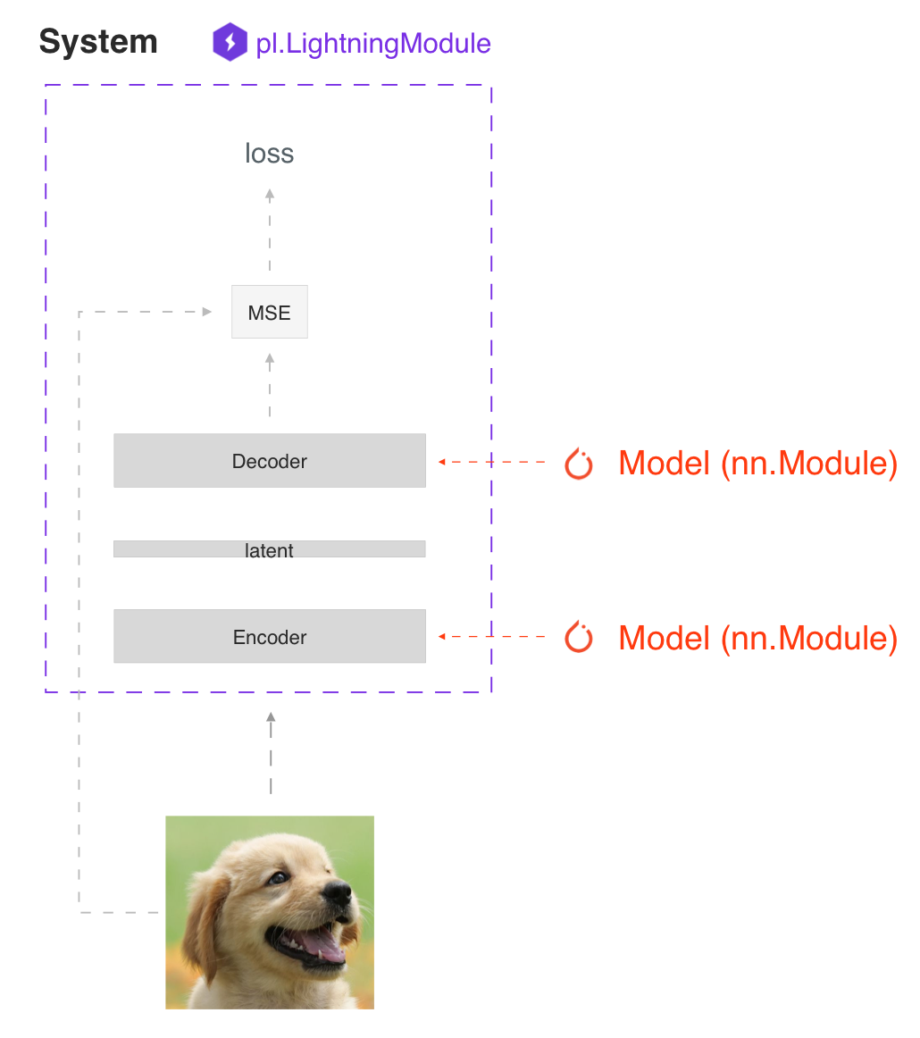 Model vs System